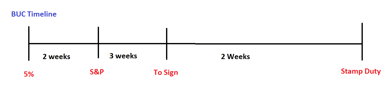 BUC Timeline