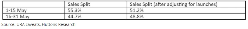 Sales Split Sales Split