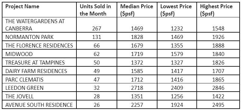 Singapore August Data 3