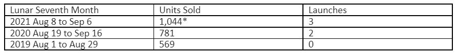 Singapore August Data