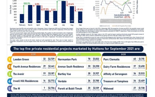 EDM-Developer Sales Infographics September 2021
