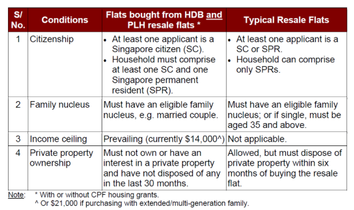 HDB PLH Model Eligibility HDB PLH Model Eligibility