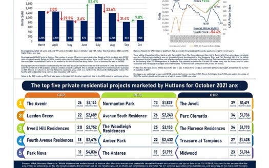 EDM-Developer Sales Infographics October 2021