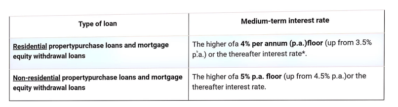 Stress Test Loan Stress Test Loan