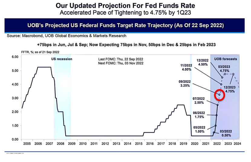 Updated UOB Projection iterest Updated UOB Projection iterest