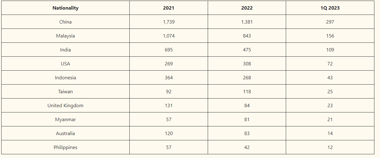 Residential by Status Data By Residency Residential by Status Data By Residency