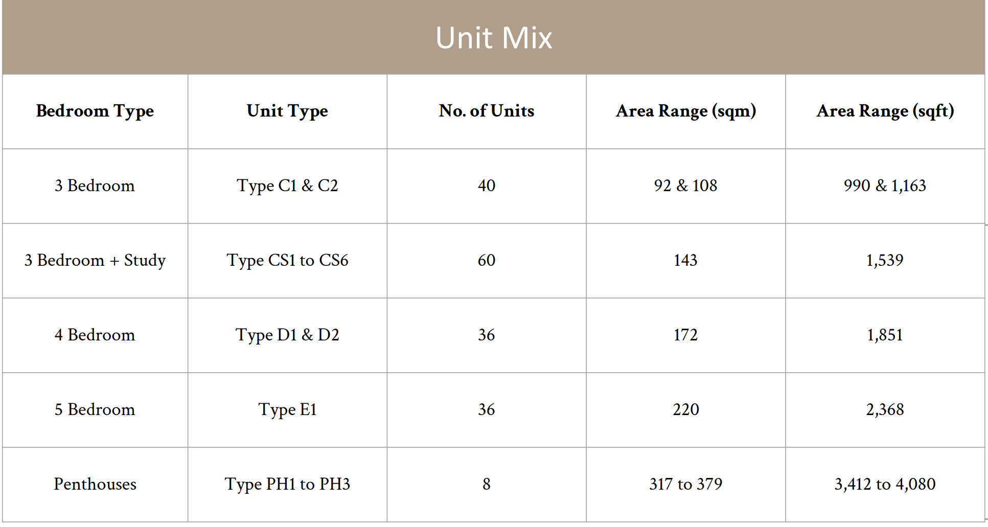 Watten house unit mix Watten house unit mix