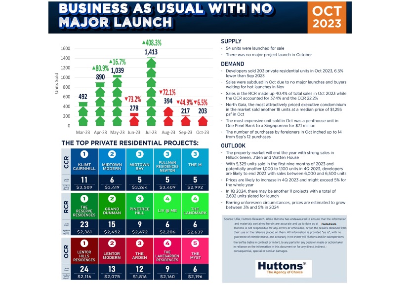 R050368E-Developer Sales Infographics October 2023